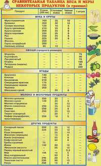 Плакат. Таблица веса и меры продуктов, , 2009